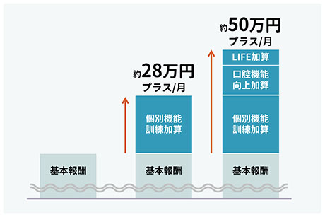 売上アップ