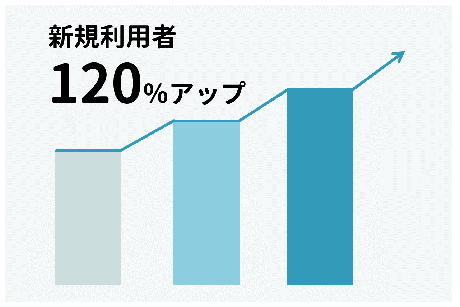 利用者契約数アップ