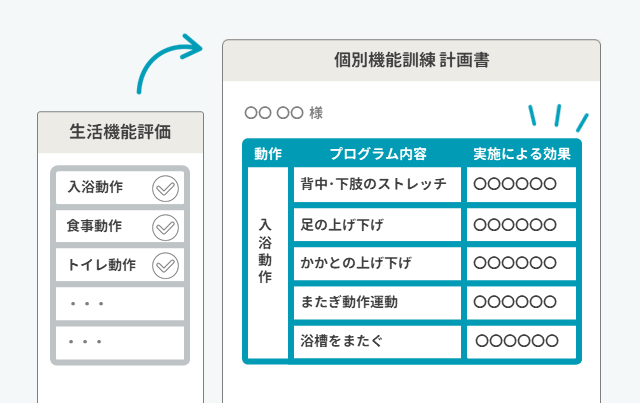 利用者評価＆訓練考案