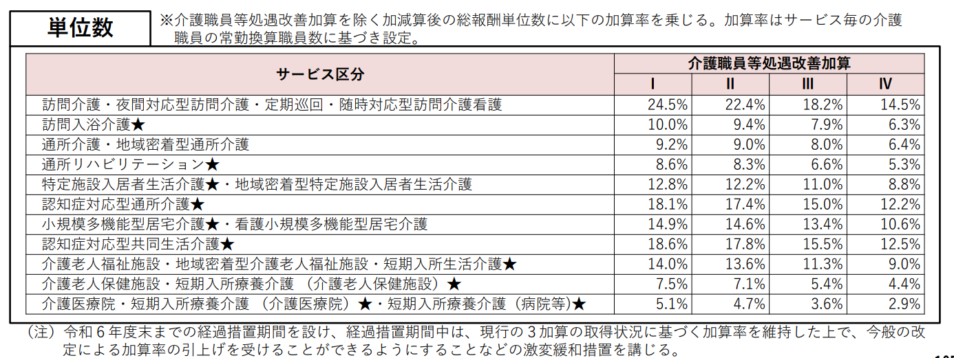 介護職員等処遇改善加算