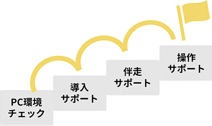 定着するまで段階サポート