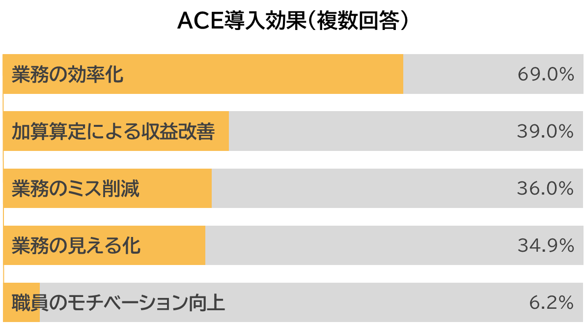ACEの導入効果