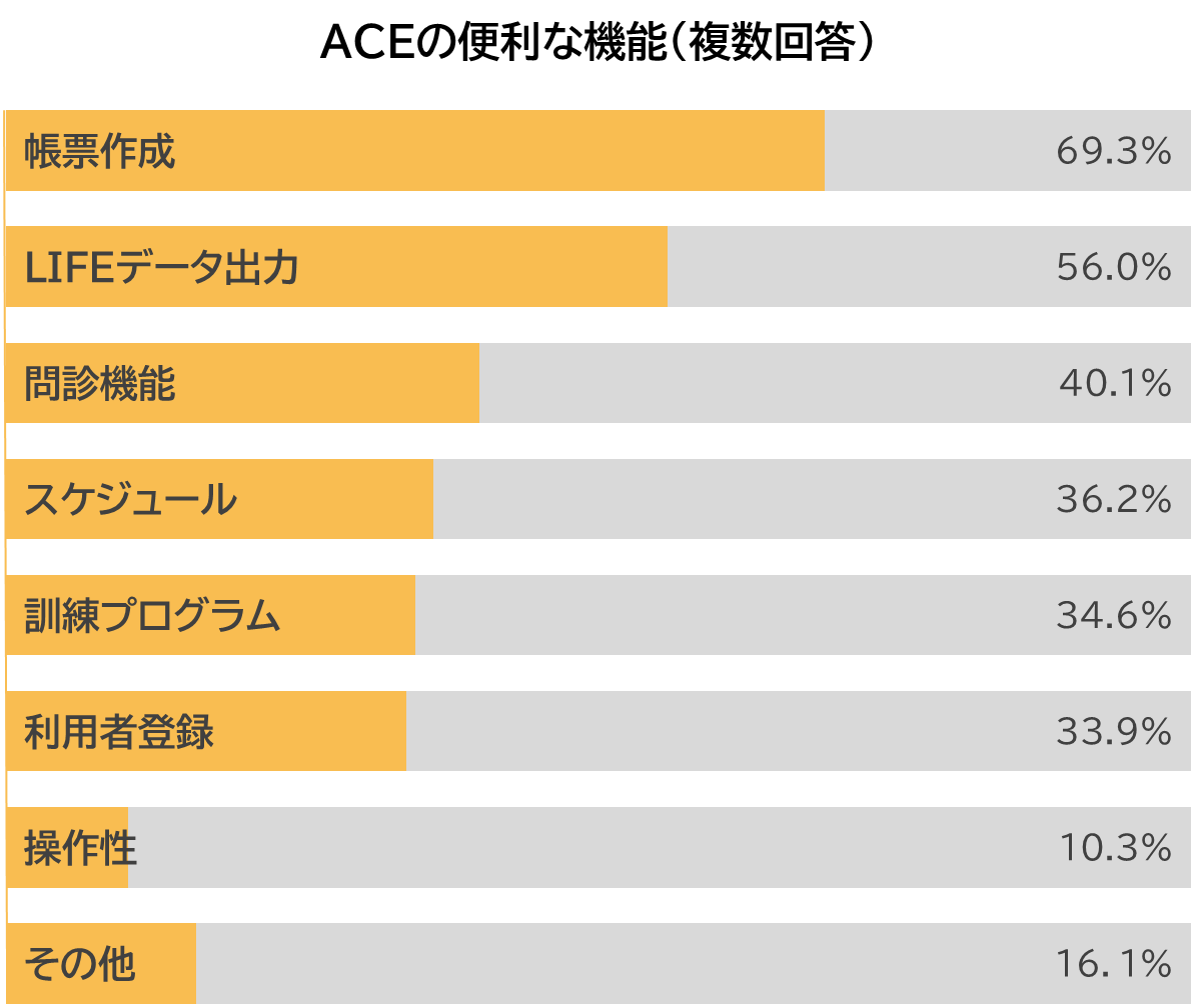 ACEの導入効果