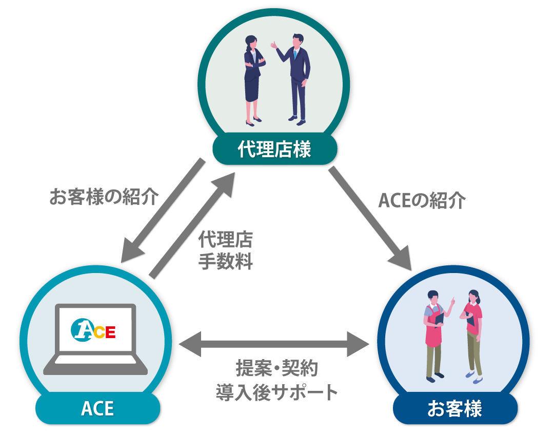 紹介代理店制度